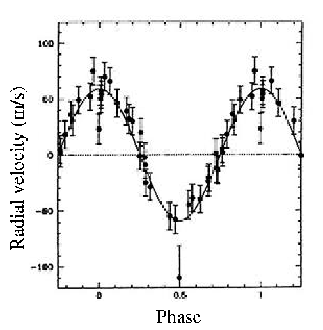 51 Peg radial 
velocity curve